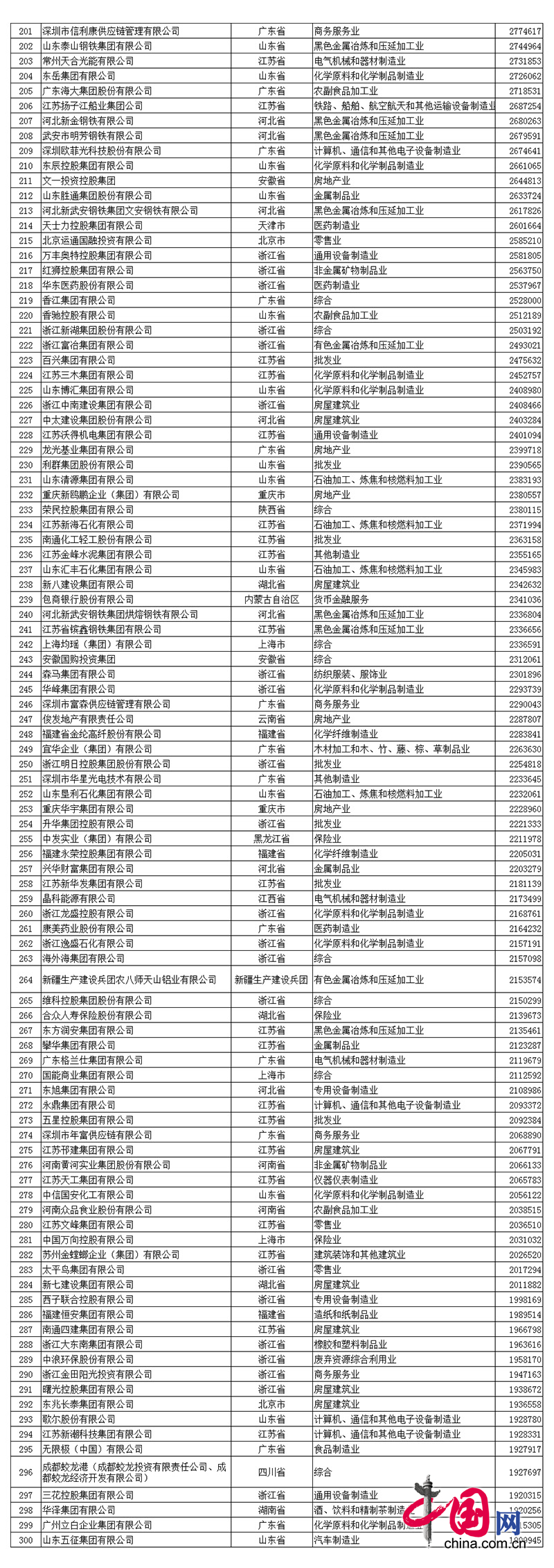 2017中国民企500强发布 全名单看这里! 2017中国民营企业500强名单中918博天堂排名第390名
